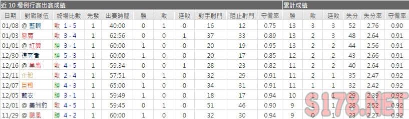 運彩分析首都主力門將