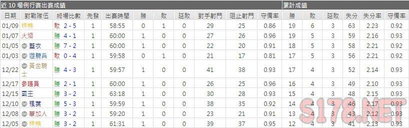 運彩分析閃電主力門將
