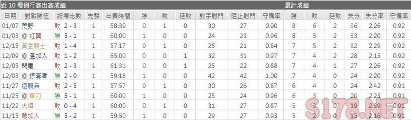 運彩分析棕熊主力門將