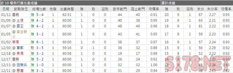 運彩分析掠奪者主力門將