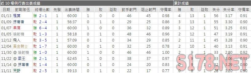運彩分析土狼主力門將