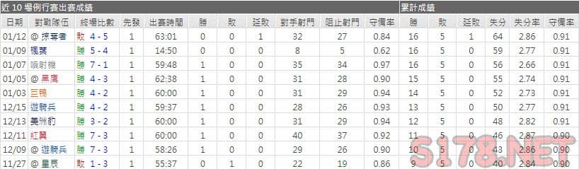 運彩分析雪崩主力門將
