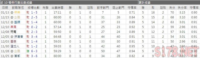 運彩分析加拿大人主力門將