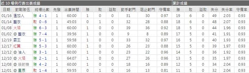 運彩分析颶風主力門將