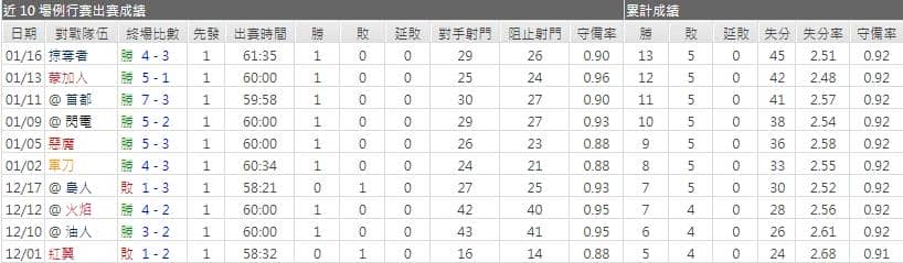 運彩分析棕熊主力門將