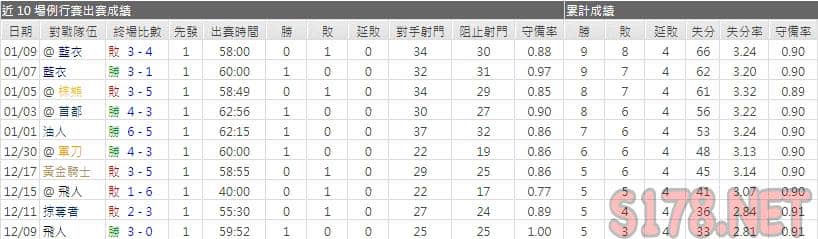 運彩分析惡魔主力門將