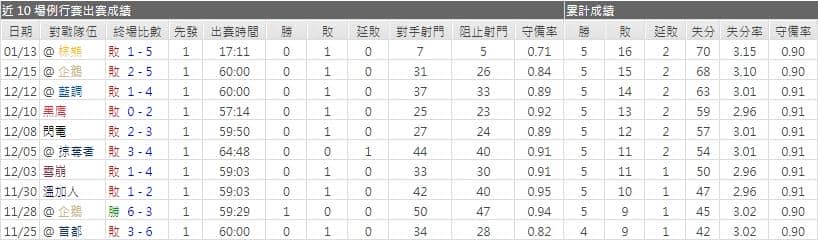 運彩分析加拿大人主力門將