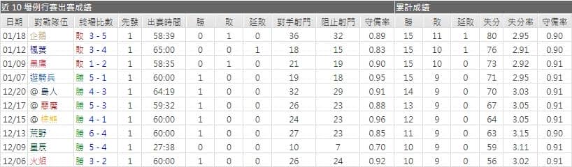 運彩分析黃金騎士主力門將
