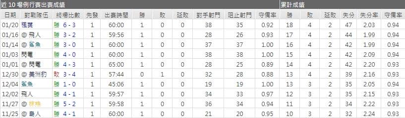 運彩分析遊騎兵主力門將