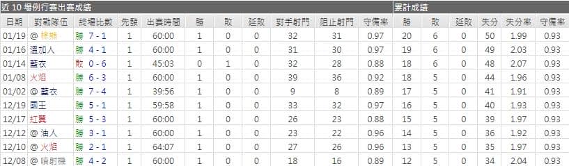 運彩分析颶風主力門將