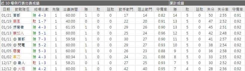 運彩分析棕熊主力門將