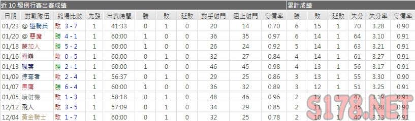 運彩分析土狼主力門將