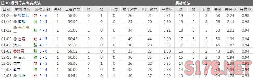 運彩分析楓葉主力門將