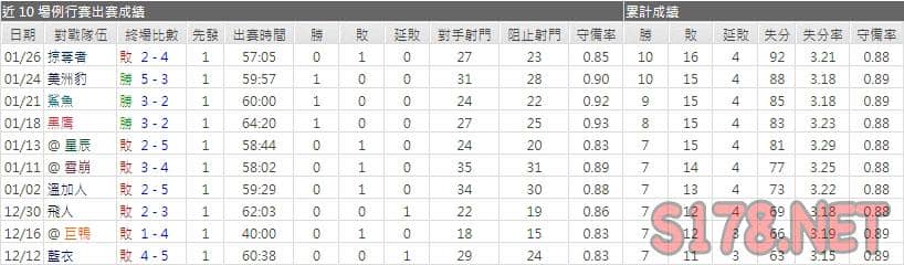 運彩分析海怪主力門將