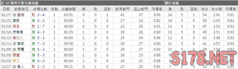運彩分析棕熊主力門將