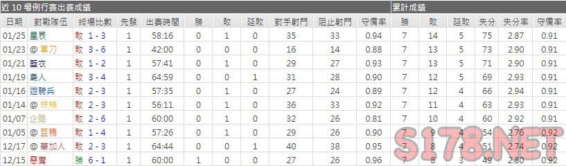 運彩分析飛人主力門將