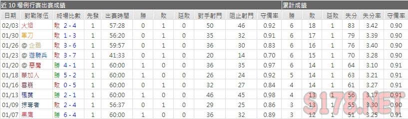 運彩分析土狼主力門將