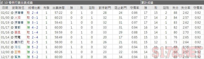 運彩分析加人主力門將