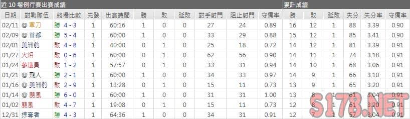 運彩分析藍衣主力門將