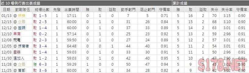 運彩分析加拿大人主力門將