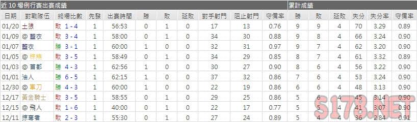 運彩分析惡魔主力門將