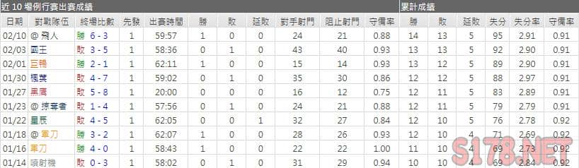 運彩分析紅翼主力門將