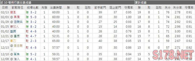 運彩分析荒野主力門將