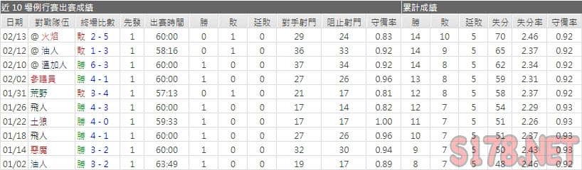 運彩分析島人主力門將