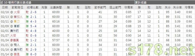 運彩分析藍衣主力門將