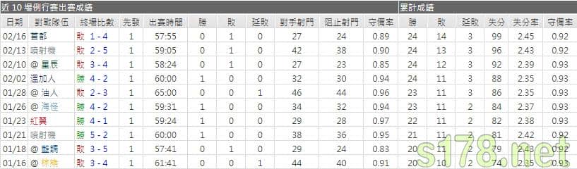 運彩分析掠奪者主力門將
