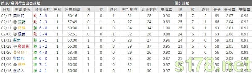 運彩分析颶風主力門將