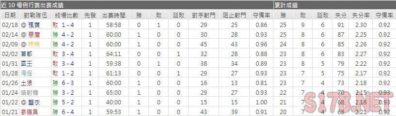 運彩分析企鵝主力門將