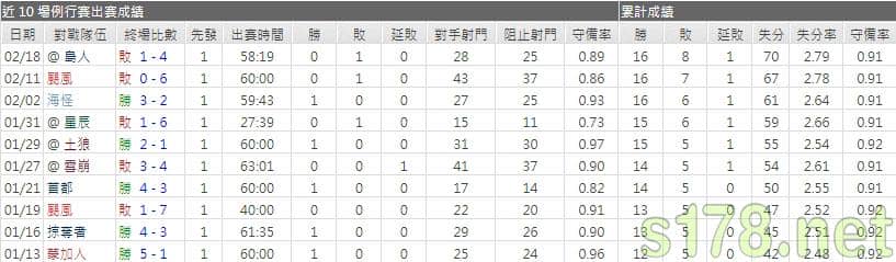 運彩分棕熊主力門將