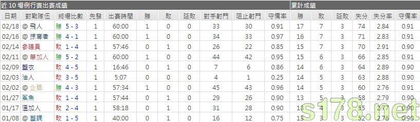 運彩分首都主力門將