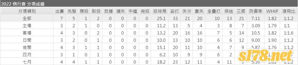 美國職棒賽事MLB-德州遊騎兵先發投手為史班瑟‧霍華德 -( Spencer Howard)