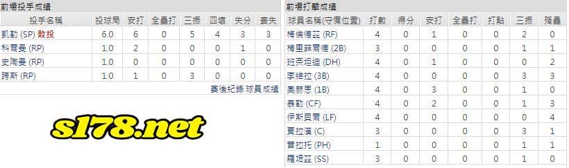 客場-堪薩斯皇家