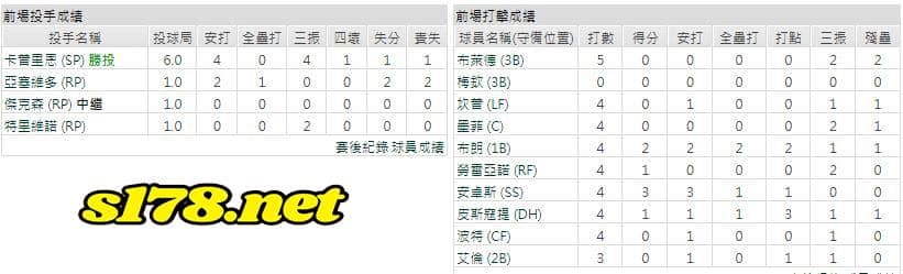 客場-奧克蘭運動家