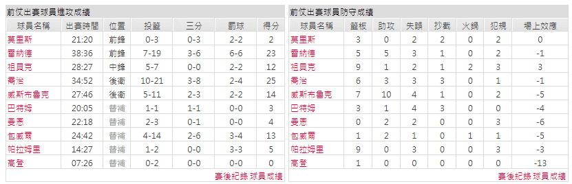 運彩分析主客隊