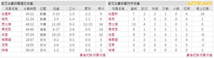 費城76人前仗成績