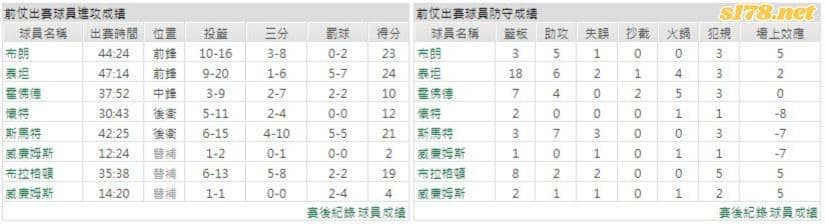 波士頓塞爾提克前仗成績
