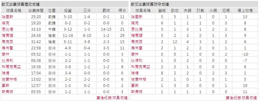 客隊－ 費城76人