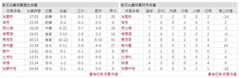 客隊－費城76人