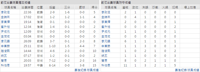 主隊－首爾三星雷霆