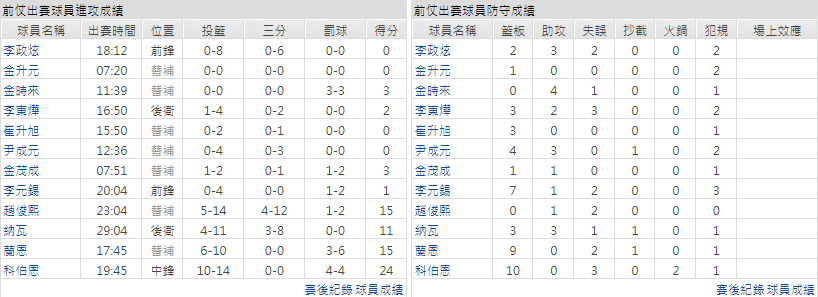 主隊－首爾三星雷霆