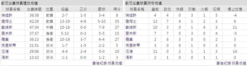 客隊－洛杉磯湖人