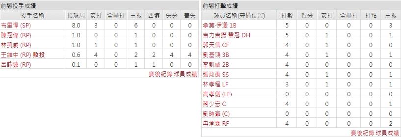 客隊－味全龍