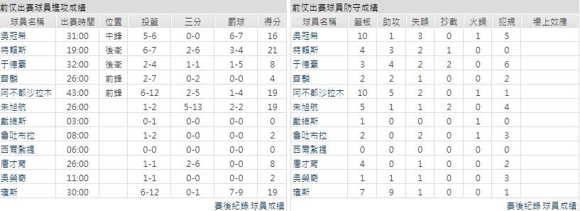客隊－新疆廣匯