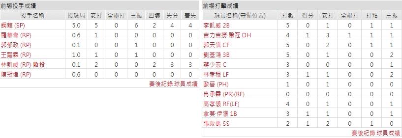 客隊－味全龍