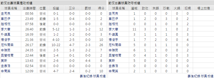 客隊－大邱飛馬