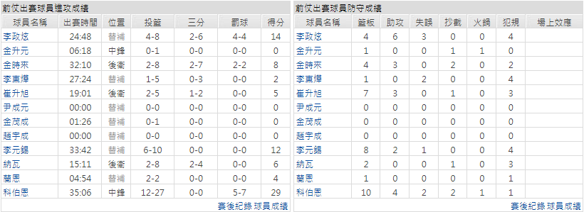 主隊－首爾三星雷霆
